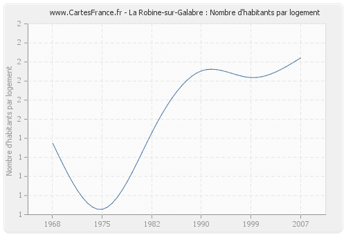 La Robine-sur-Galabre : Nombre d'habitants par logement